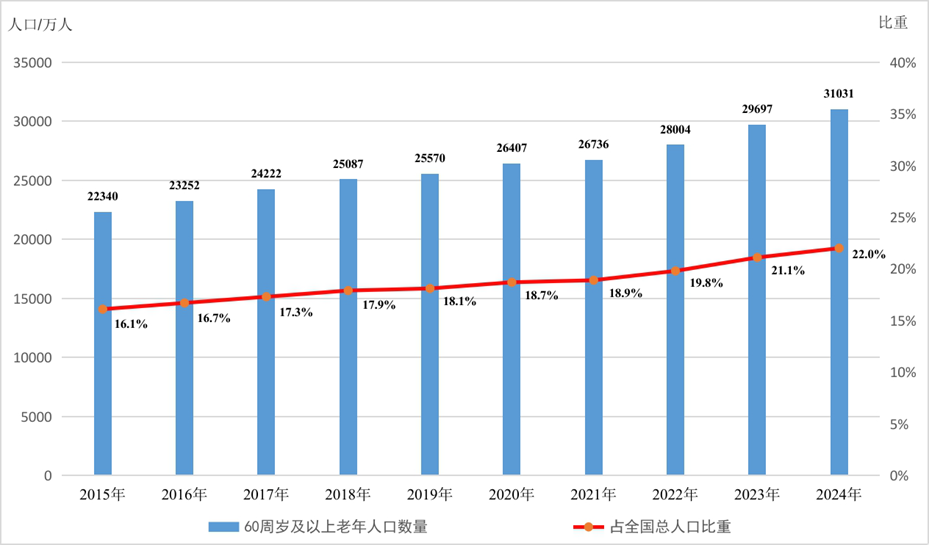 2015—2024年全国60周岁及以上老年人口数量及占全国总人口比重 《2024年度国家老龄事业发展公报》发布
