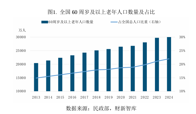 财新智库 | 中国养老产业研究报告-图片1