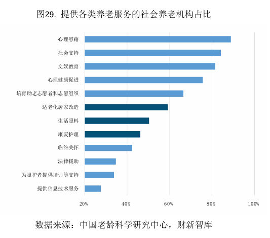 财新智库 | 中国养老产业研究报告-图片17