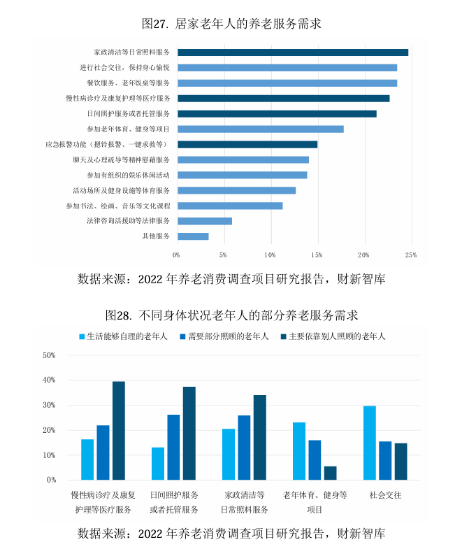 财新智库 | 中国养老产业研究报告-图片16