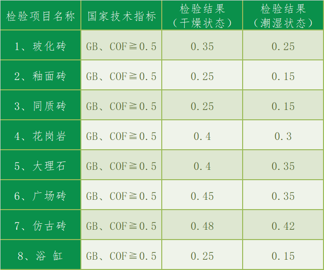 可研报告 | 养老院地面防滑可行性报告-图片12