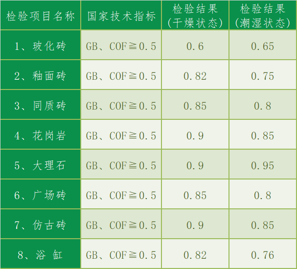 可研报告 | 养老院地面防滑可行性报告-图片13