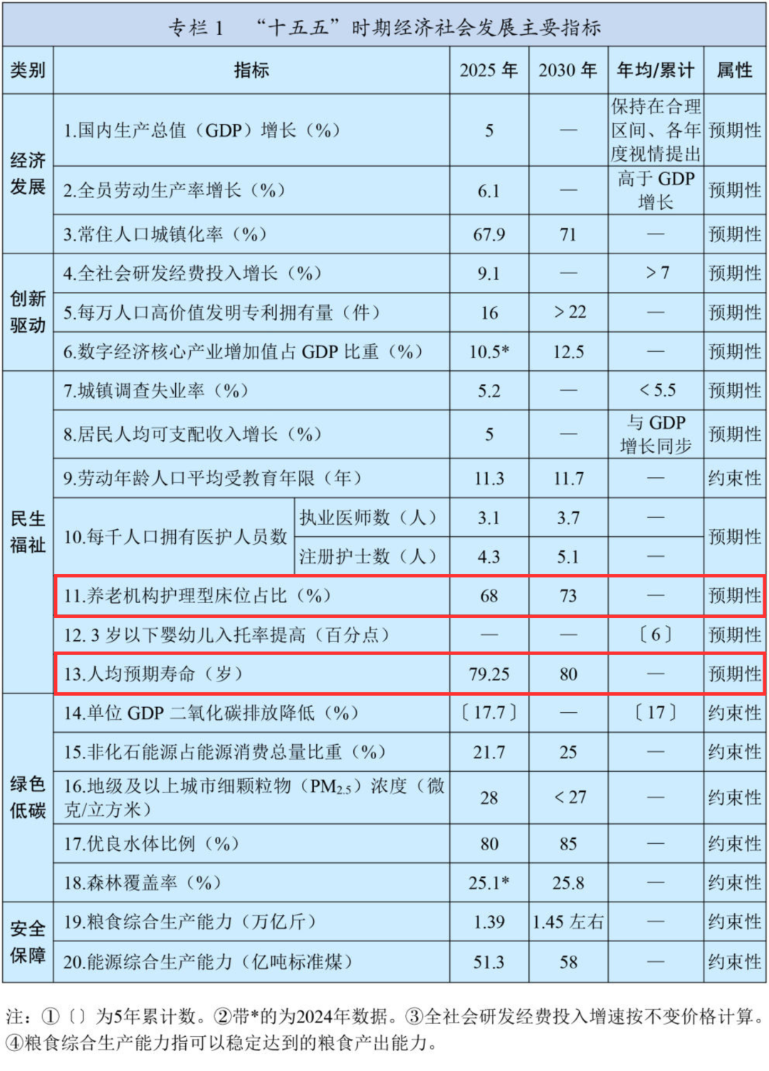 “十五五”规划纲要发布，速览关于养老的新指标、新规划！-图片2