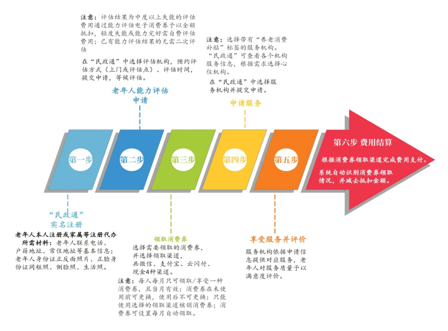 已发放!中度以上失能老年人养老服务消费补贴使用指南来了-图片4